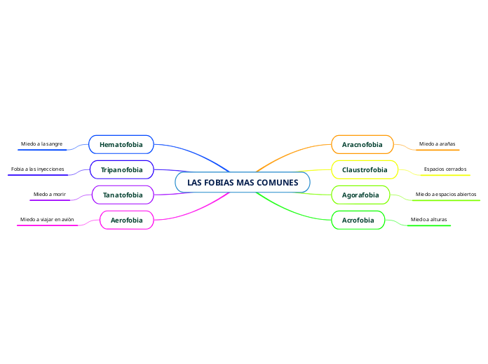 LAS FOBIAS MAS COMUNES Mind Map